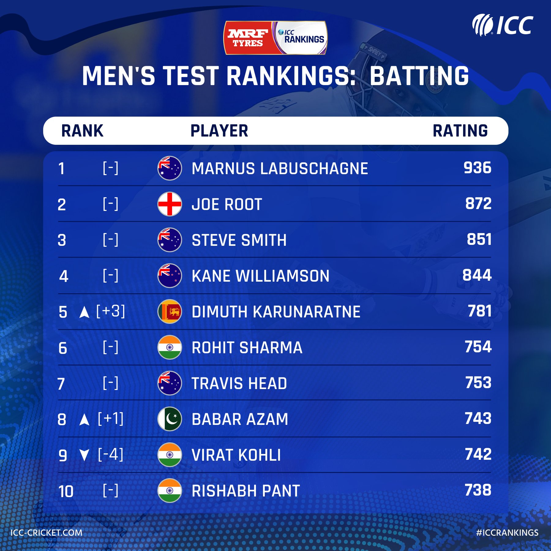 icc-test-batting-ranking-2022-virat-kohli-out-of-top-5-batsman-ranking